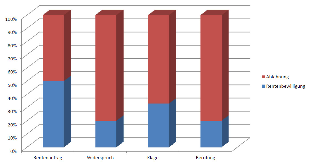 Diagramm –  Anspruch auf Erwerbsminderungsrente – Erfolgsquoten